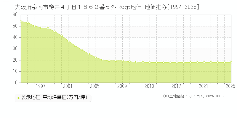 大阪府泉南市樽井４丁目１８６３番５外 公示地価 地価推移[1994-2025]