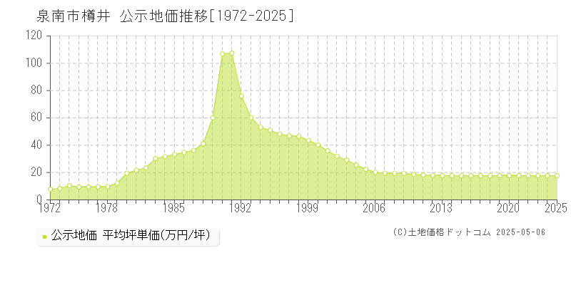 樽井(泉南市)の公示地価推移グラフ(坪単価)[1972-2025年]