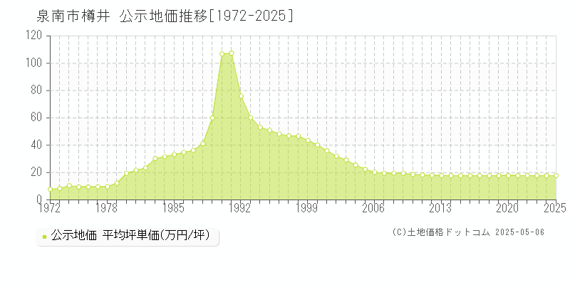 泉南市樽井の地価公示推移グラフ 