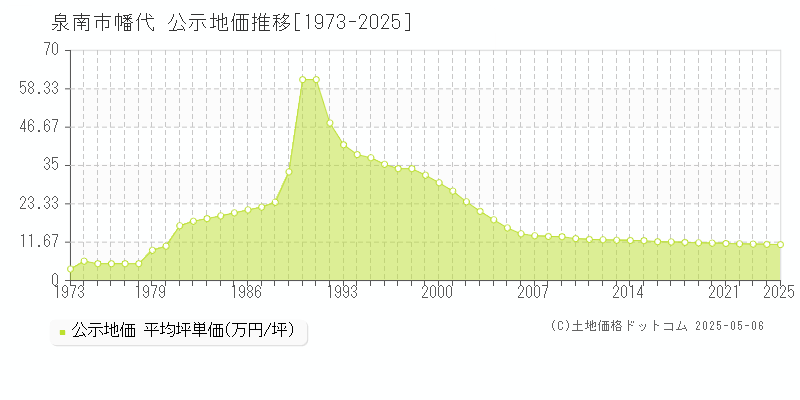 幡代(泉南市)の公示地価推移グラフ(坪単価)[1973-2025年]