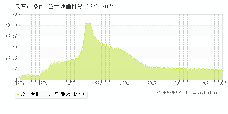 泉南市幡代の地価公示推移グラフ 