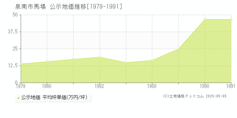 馬場(泉南市)の公示地価推移グラフ(坪単価)[1979-1991年]