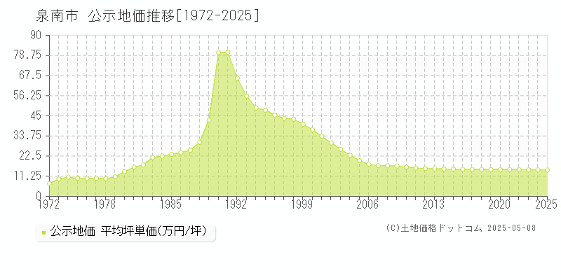 泉南市(大阪府)の公示地価推移グラフ(坪単価)[1972-2025年]