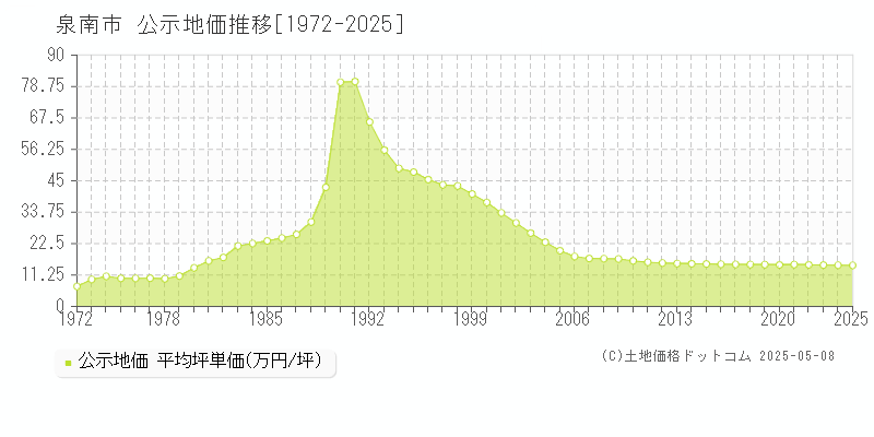 泉南市全域の地価公示推移グラフ 