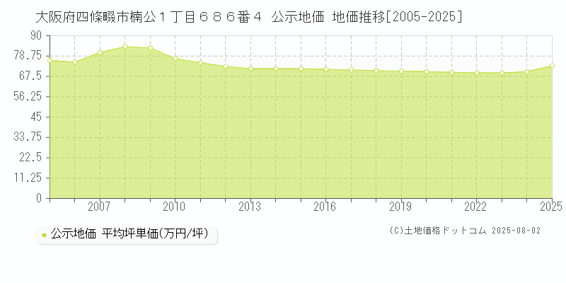 大阪府四條畷市楠公１丁目６８６番４ 公示地価 地価推移[2005-2025]