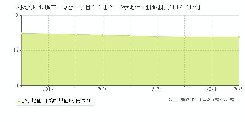 大阪府四條畷市田原台４丁目１１番５ 公示地価 地価推移[2017-2025]