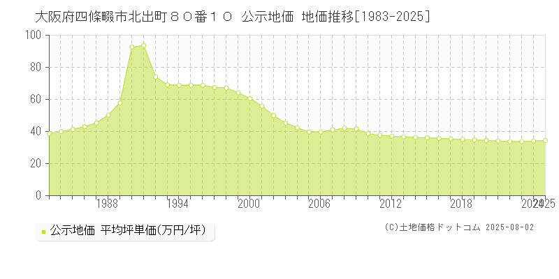 大阪府四條畷市北出町８０番１０ 公示地価 地価推移[1983-2025]