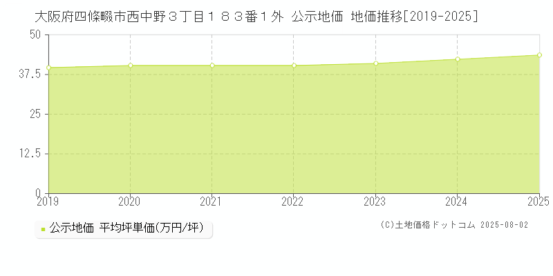 大阪府四條畷市西中野３丁目１８３番１外 公示地価 地価推移[2019-2025]