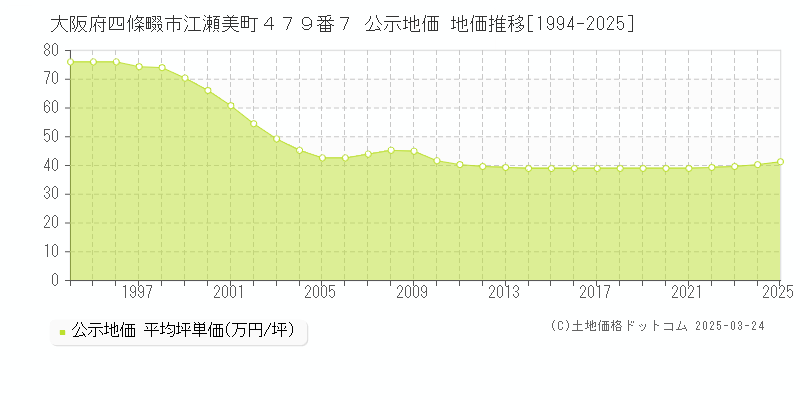 大阪府四條畷市江瀬美町４７９番７ 公示地価 地価推移[1994-2025]
