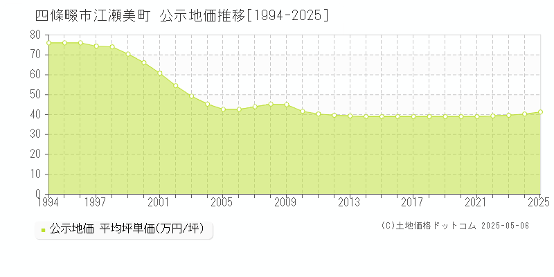 江瀬美町(四條畷市)の公示地価推移グラフ(坪単価)[1994-2025年]