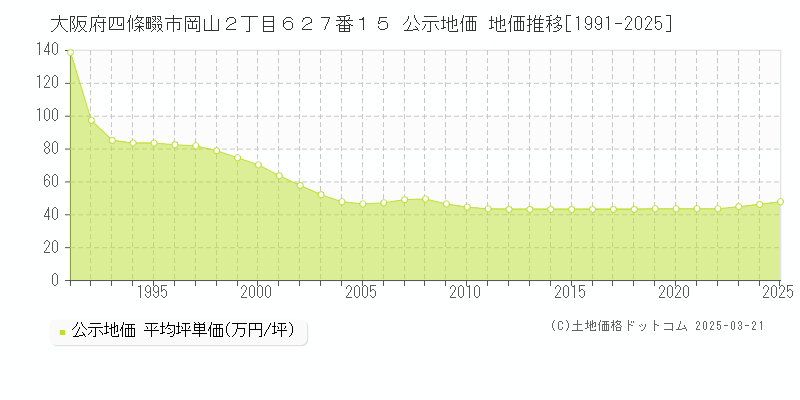 大阪府四條畷市岡山２丁目６２７番１５ 公示地価 地価推移[1991-2025]