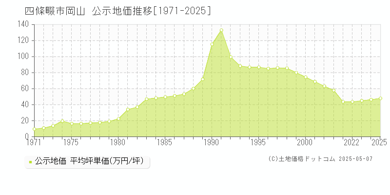 岡山(四條畷市)の公示地価推移グラフ(坪単価)[1971-2025年]