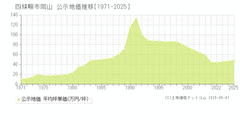 四條畷市岡山の地価公示推移グラフ 