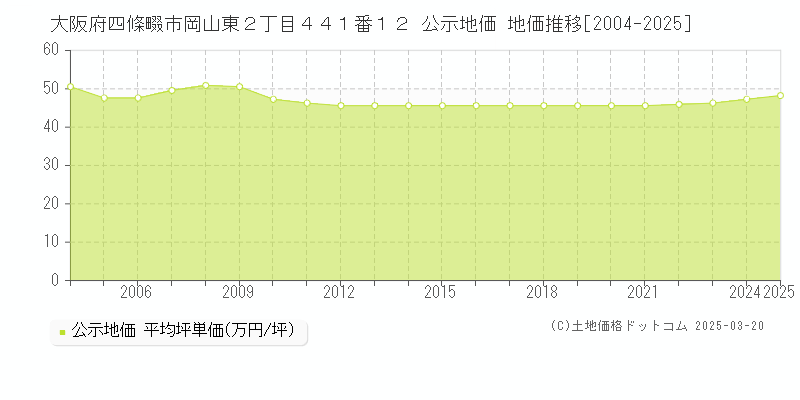 大阪府四條畷市岡山東２丁目４４１番１２ 公示地価 地価推移[2004-2025]