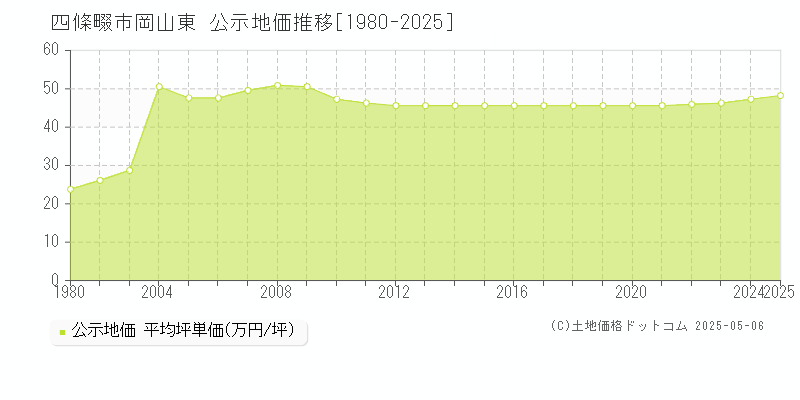 岡山東(四條畷市)の公示地価推移グラフ(坪単価)[1980-2025年]