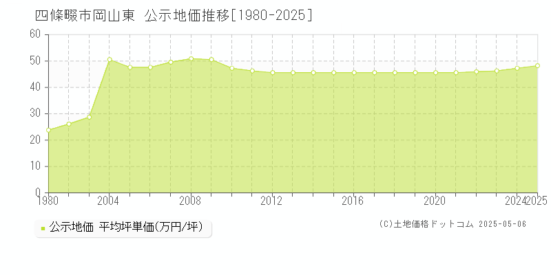 四條畷市岡山東の地価公示推移グラフ 