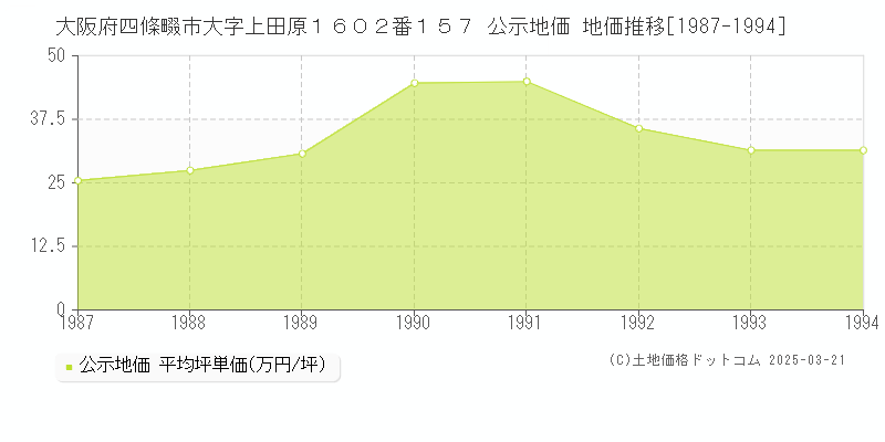 大阪府四條畷市大字上田原１６０２番１５７ 公示地価 地価推移[1987-1994]