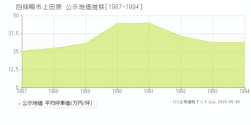 上田原(四條畷市)の公示地価推移グラフ(坪単価)[1987-1994年]