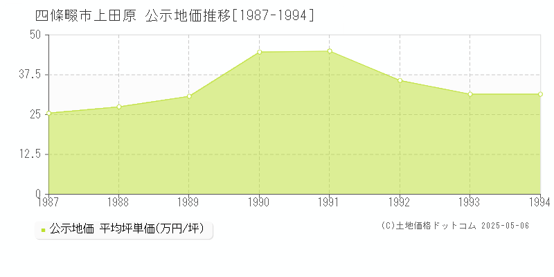 四條畷市上田原の地価公示推移グラフ 