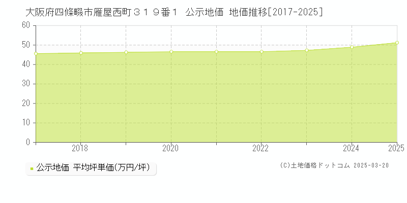 大阪府四條畷市雁屋西町３１９番１ 公示地価 地価推移[2017-2025]