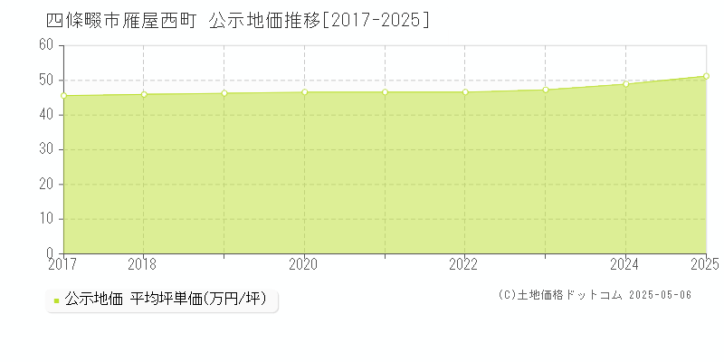 雁屋西町(四條畷市)の公示地価推移グラフ(坪単価)[2017-2025年]