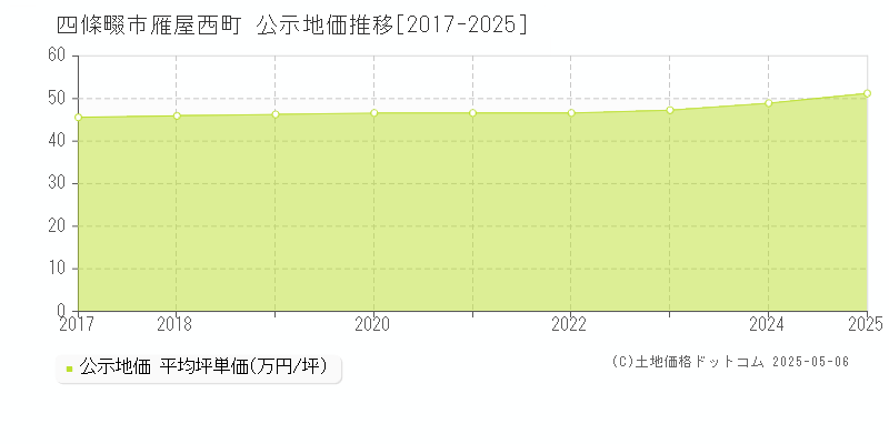 四條畷市雁屋西町の地価公示推移グラフ 