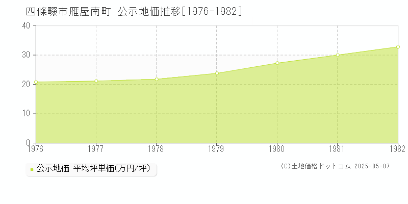 雁屋南町(四條畷市)の公示地価推移グラフ(坪単価)[1976-1982年]