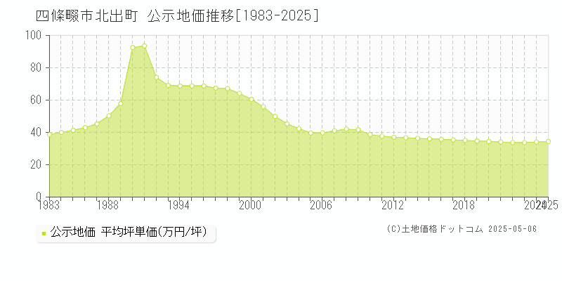北出町(四條畷市)の公示地価推移グラフ(坪単価)[1983-2025年]