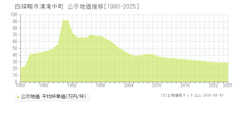 清滝中町(四條畷市)の公示地価推移グラフ(坪単価)[1980-2025年]