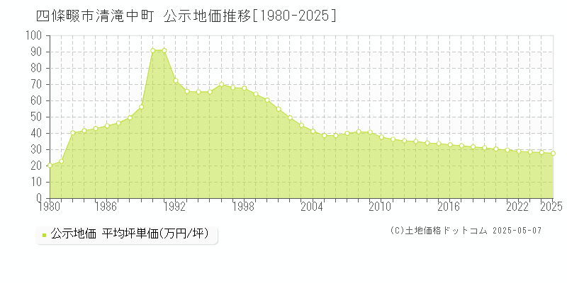 四條畷市清滝中町の地価公示推移グラフ 