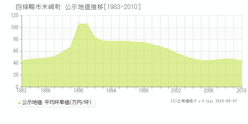 米崎町(四條畷市)の公示地価推移グラフ(坪単価)[1983-2010年]
