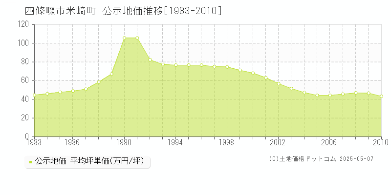 四條畷市米崎町の地価公示推移グラフ 