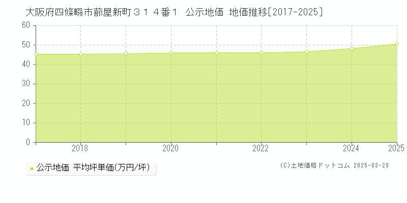 大阪府四條畷市蔀屋新町３１４番１ 公示地価 地価推移[2017-2025]