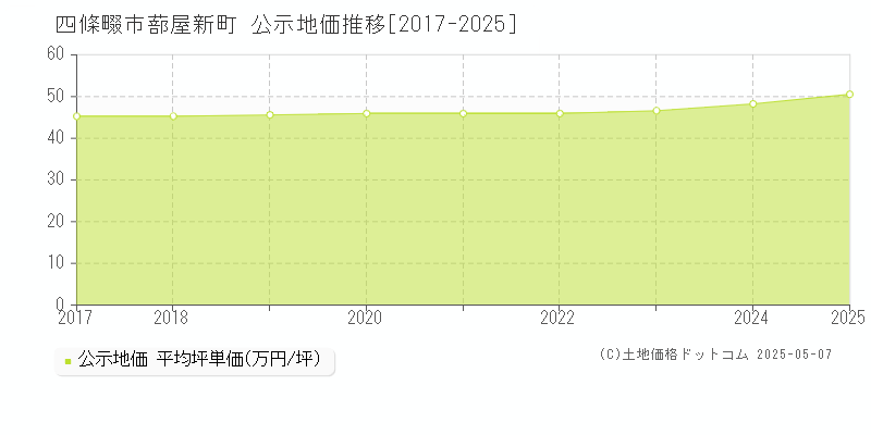 蔀屋新町(四條畷市)の公示地価推移グラフ(坪単価)[2017-2025年]