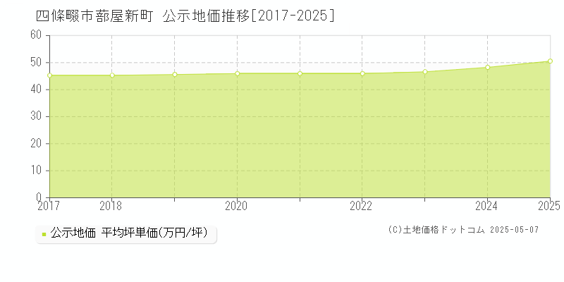 四條畷市蔀屋新町の地価公示推移グラフ 