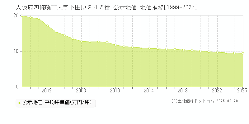 大阪府四條畷市大字下田原２４６番 公示地価 地価推移[1999-2025]