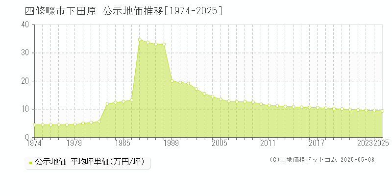 下田原(四條畷市)の公示地価推移グラフ(坪単価)[1974-2025年]