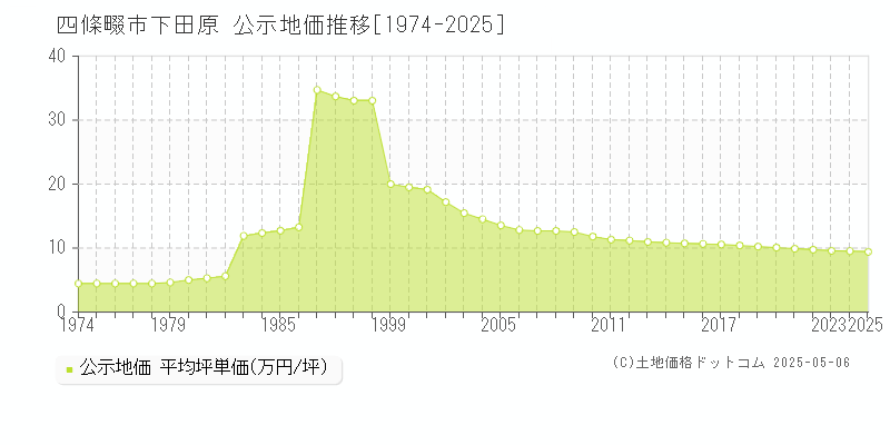 四條畷市下田原の地価公示推移グラフ 