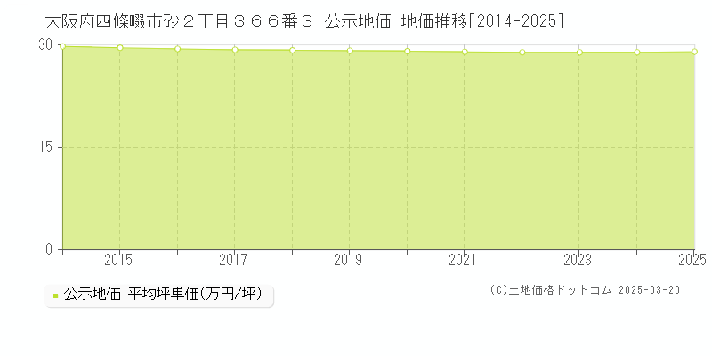 大阪府四條畷市砂２丁目３６６番３ 公示地価 地価推移[2014-2025]