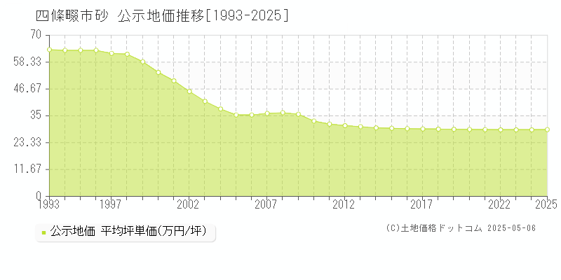砂(四條畷市)の公示地価推移グラフ(坪単価)[1993-2025年]
