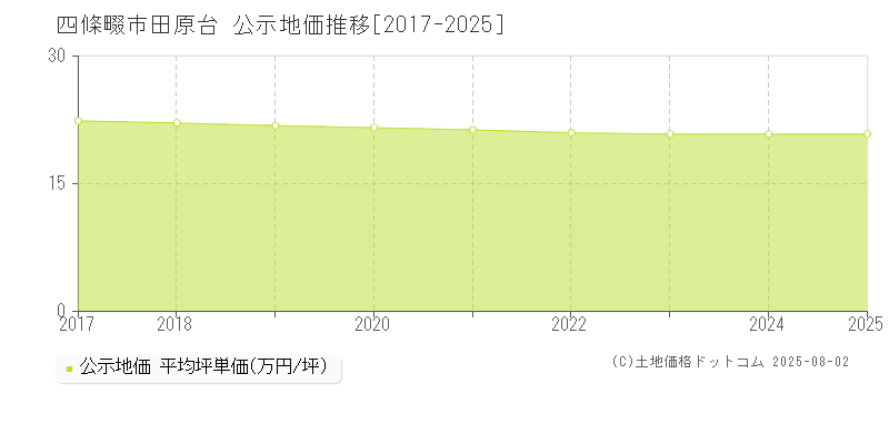 田原台(四條畷市)の公示地価推移グラフ(坪単価)[2017-2025年]