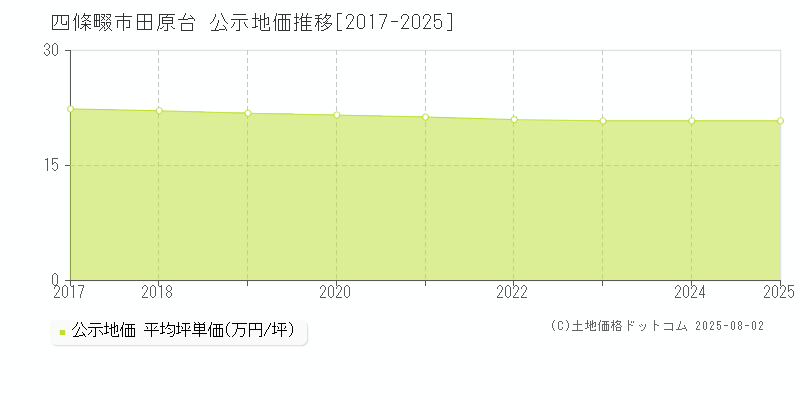 四條畷市田原台の地価公示推移グラフ 