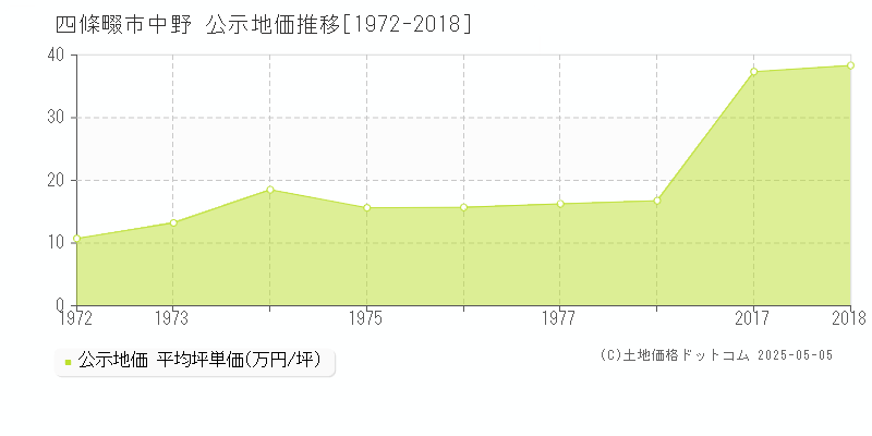 中野(四條畷市)の公示地価推移グラフ(坪単価)[1972-2018年]