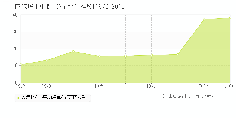 四條畷市中野の地価公示推移グラフ 