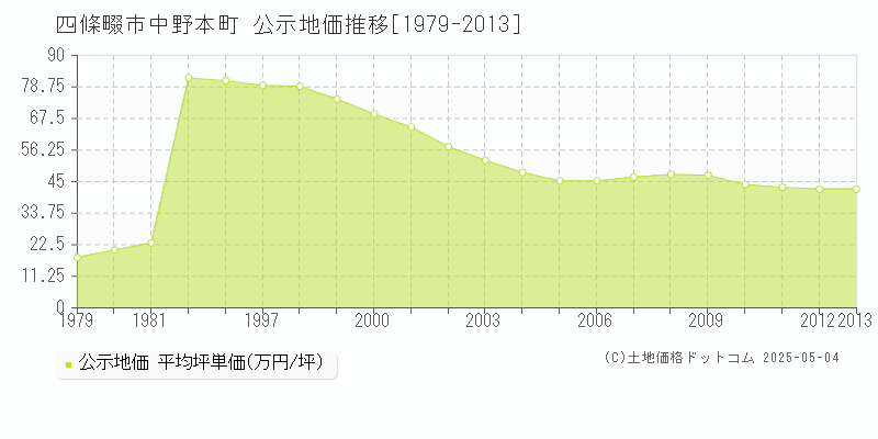 中野本町(四條畷市)の公示地価推移グラフ(坪単価)[1979-2013年]