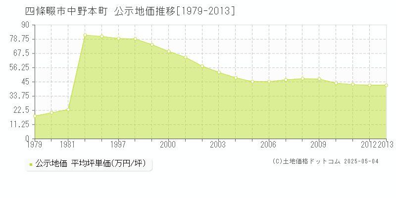 四條畷市中野本町の地価公示推移グラフ 