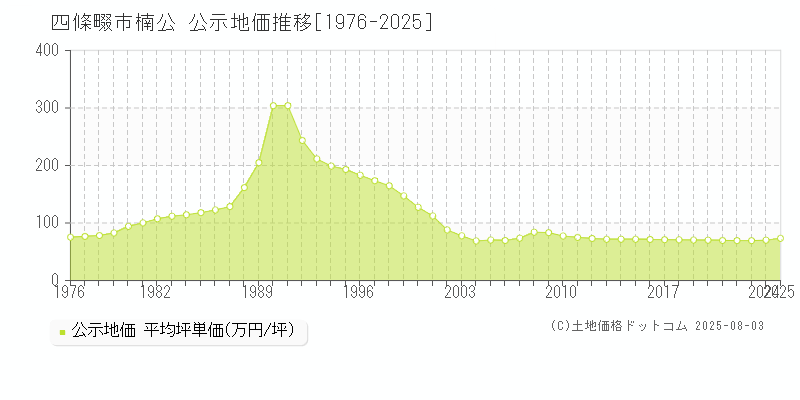 楠公(四條畷市)の公示地価推移グラフ(坪単価)[1976-2025年]