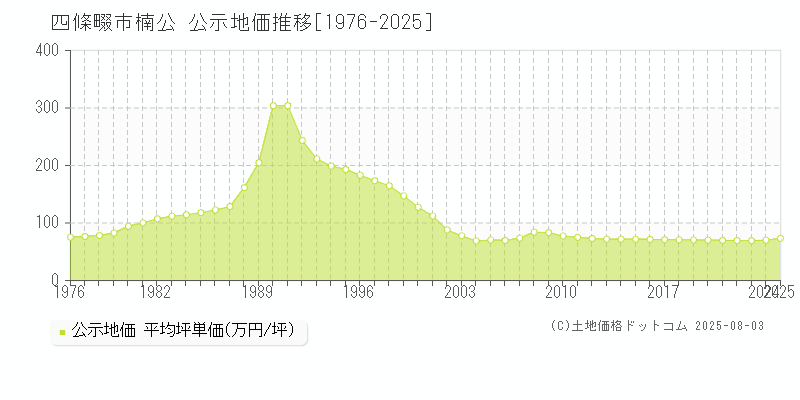 四條畷市楠公の地価公示推移グラフ 