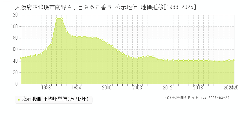 大阪府四條畷市南野４丁目９６３番８ 公示地価 地価推移[1983-2025]