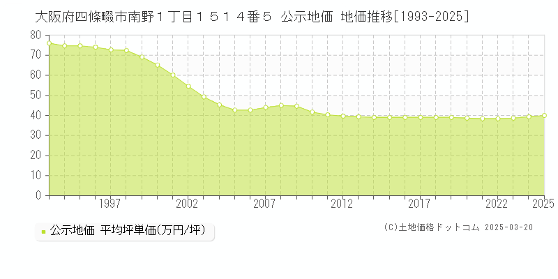 大阪府四條畷市南野１丁目１５１４番５ 公示地価 地価推移[1993-2025]